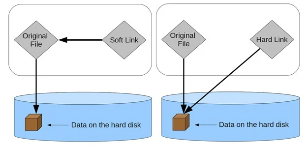 hard-link and soft-link