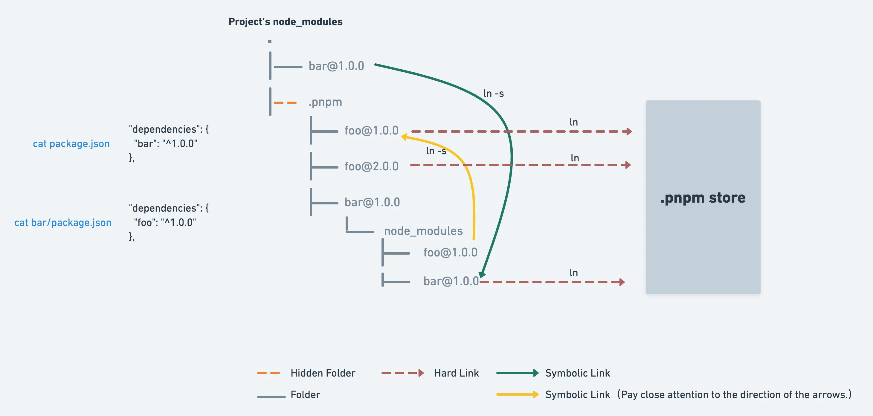 how pnpm works